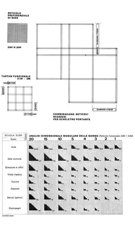 Progettazione modulare. Reticolo base