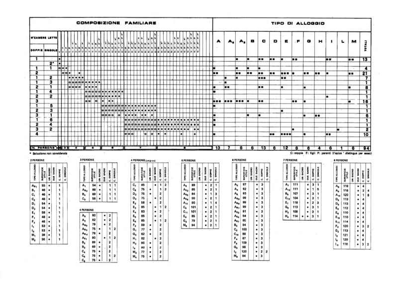 Composizione familiare / tipi di alloggio