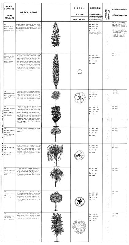 Tabella piante impiegabili